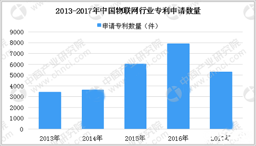 智能城市建設推動物聯(lián)網(wǎng)技術完善